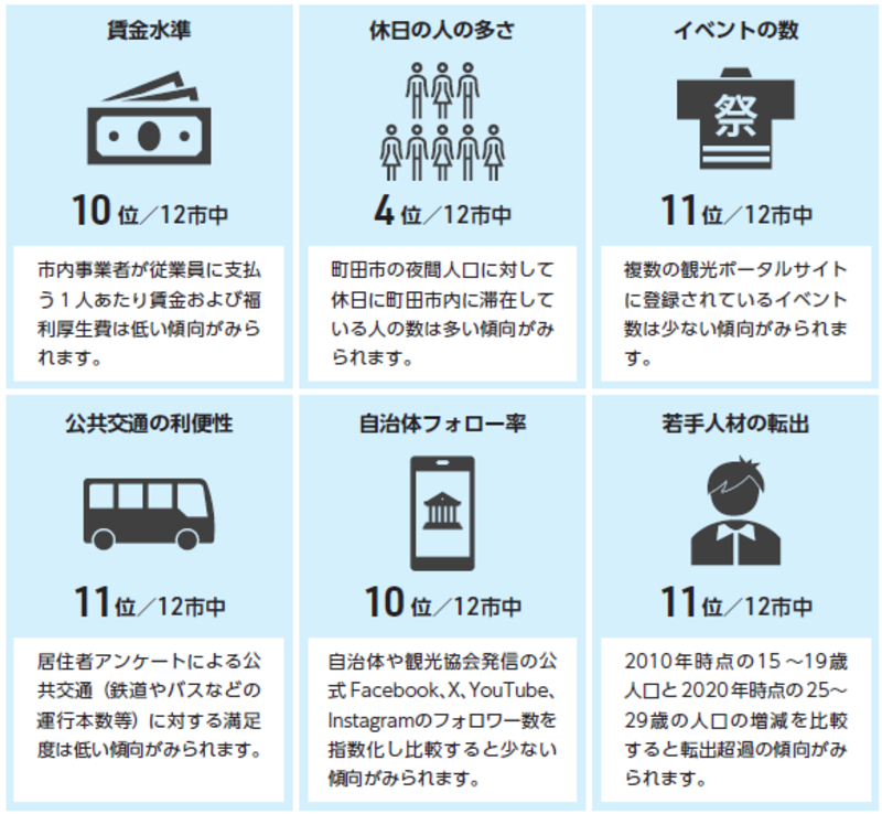 仮想ライバル市12市の中で注目した町田市の順位です。賃金水準は10位、休日の人の多さは4位、イベントの数は11位、公共交通の利便性は11位、自治体フォロー率は10位、若手人材の転出11位でした。