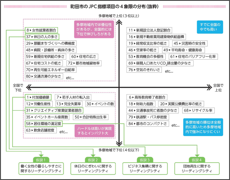 JPC指標項目の4象限の分析した結果を表した図です。