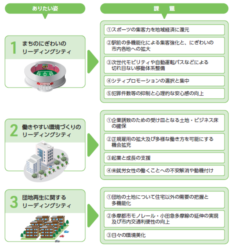 ありたい姿を、まちのにぎわいのリーディングシティ、働きやすい環境づくりのリーディングシティ、団地再生に関するリーディングシティの3つに再整理し、それぞれのありたい姿に対する市の課題を挙げました。