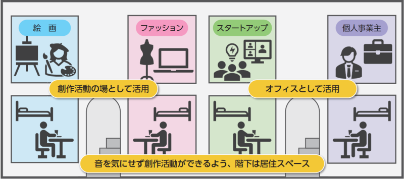 団地の多機能化のイメージ図です。