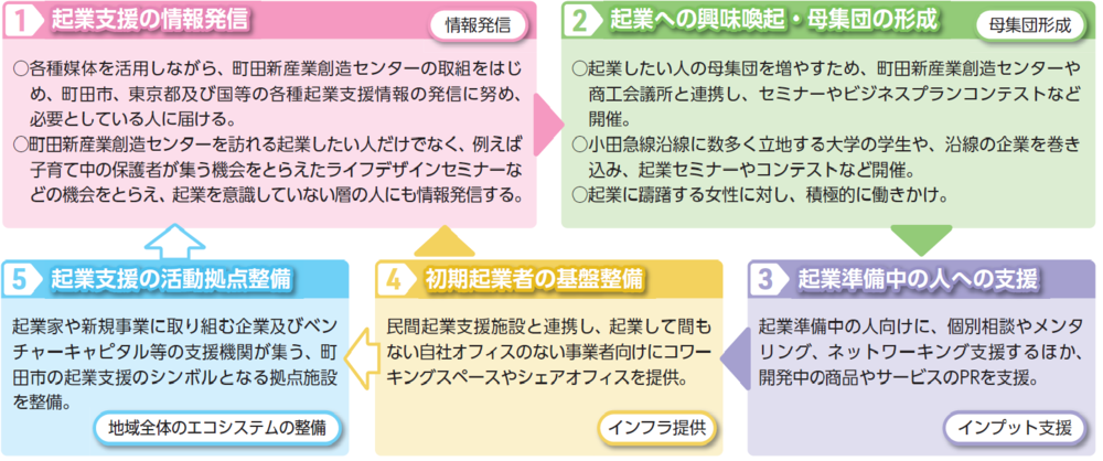 地域全体で起業希望者や企業が新しいビジネスを創出することを目指し、5段階に分けたサイクルで支援します。1段階目は起業支援の情報発信、2段階目は起業への興味喚起・母集団の形成、3段階目は起業準備中の人への支援、4段階目は初期起業者の基盤整備、5段階目は起業支援の活動拠点整備です。