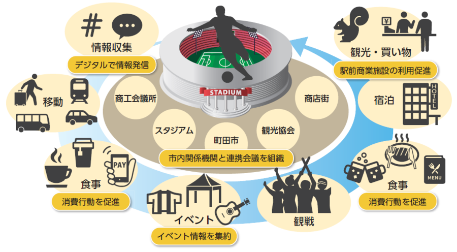 、試合観戦に訪れた人たちに対して、市内でもてなし、市内における消費拡大につなげてもらうための仕組みづくりを行うイメージ図です。