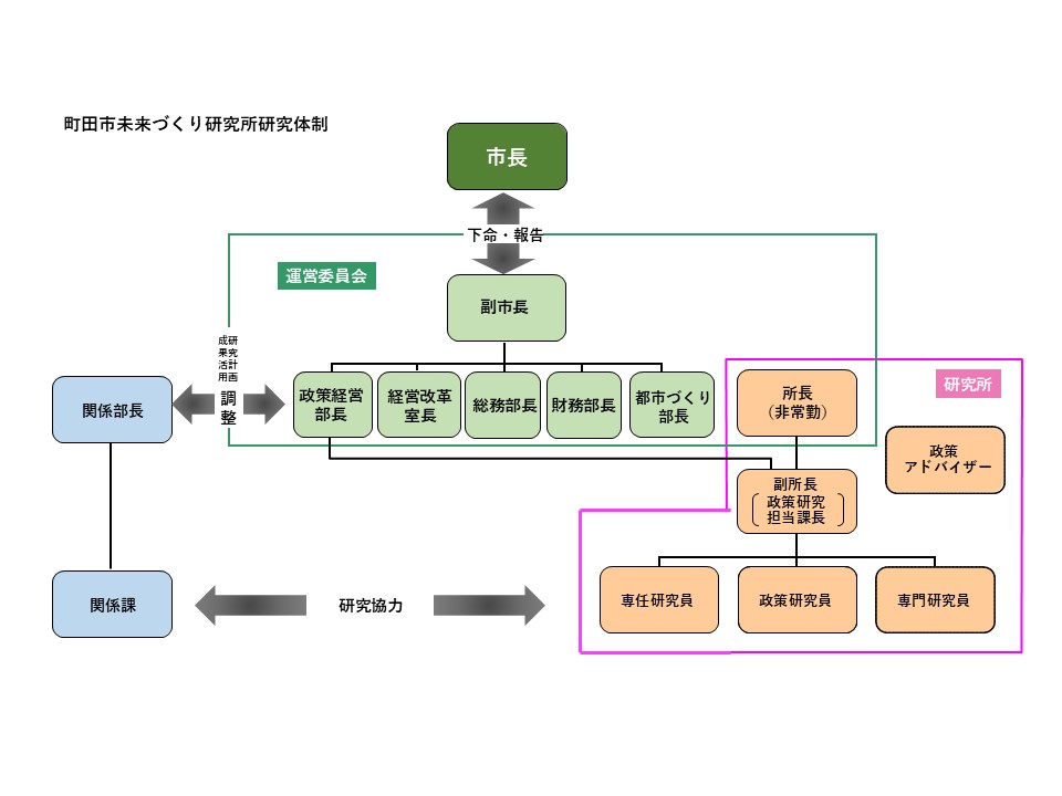 町田市未来づくり研究所の研究体制図です。未来づくり研究所は、学識経験者を所長に迎え、市職員が副所長および専任研究員として所属しております。また、必要に応じて、外部から政策アドバイザーや専門研究員を、市役所内部から政策研究員を任命することもあります。なお、研究テーマは副市長を筆頭とする運営委員会において決定します。