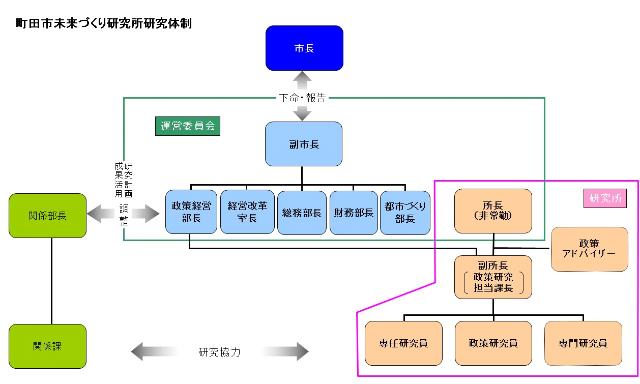 町田市未来づくり研究所の研究体制図です。未来づくり研究所は、学識経験者を所長に迎え、市職員が副所長および専任研究員として所属しております。また、必要に応じて、外部から政策アドバイザーや専門研究員を、市役所内部から政策研究員を任命することもあります。なお、研究テーマは副市長を筆頭とする運営委員会において決定します。