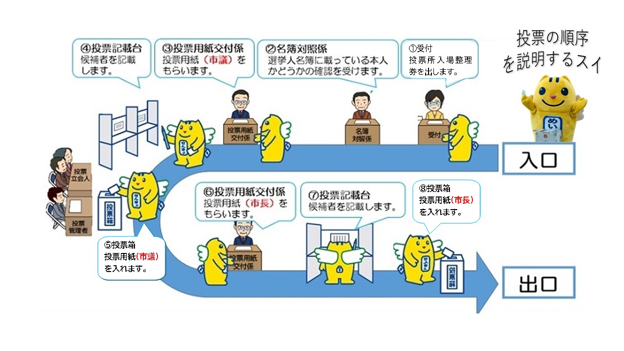 1　受付け　投票所入場券を出します　2　名簿対象係　選挙人名簿に載っている本人かどうかの確認を受けます。3　投票用紙交付係　投票用紙（市議）をもらいます。4　投票記載台　候補者を記載します。5　投票箱　投票用紙を入れます。6　投票用紙交付係　投票用紙（市長）をもらいます。7　投票記載台　候補者を記載します。8　投票箱　投票用紙を入れます。
