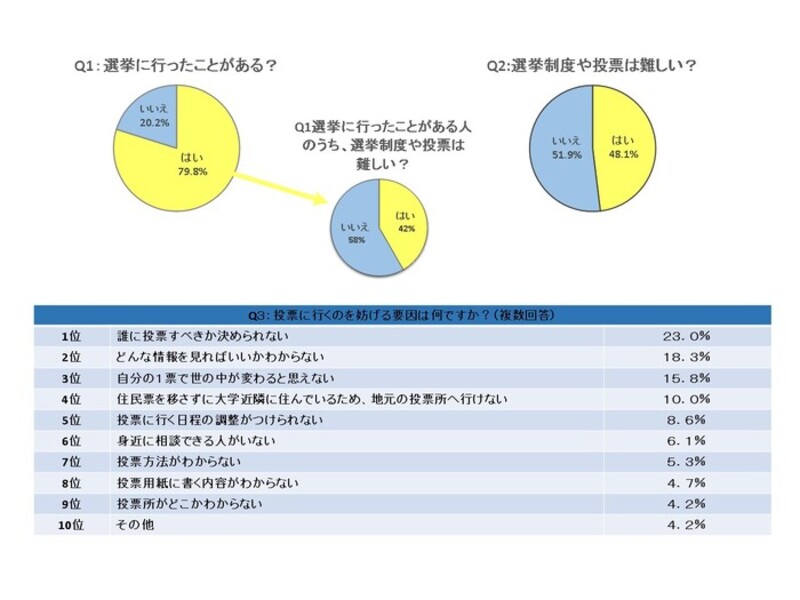 質問1選挙に行ったことがあるか。79.8％が「はい」と回答。質問2選挙制度・投票は難しいか。48.1%が「はい」と回答。問3投票に行くのを妨げる要因は何か。1位の回答は、「誰に投票すべきか決められない」23％。2位の回答は、「どんな情報を見ればいいかわからない」18.3%。3位の回答は「自分の1票で世の中が変わると思えない」16.8%