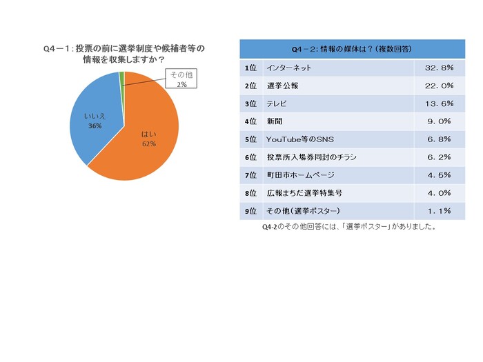 質問4投票の前に選挙制度や候補者等の情報を収集するか？62％が「はい」と回答。質問4の2情報の媒体は？1位はインターネット32.8%。2位は選挙公報22.0%。3位はテレビ13.6%。4位は新聞9.0%。5位はYouTube等のSNS6.8%。