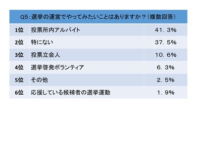 質問5選挙の運営でやってみたいことは？1位は投票所アルバイト41.3%。2位は特にない37.5%。3位は投票立会人10.3%