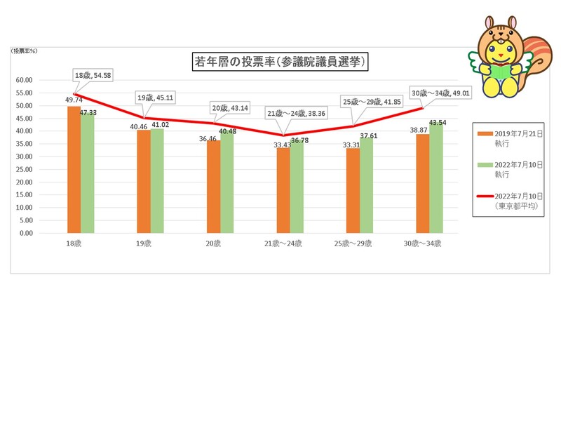 2022年執行参議院議員選挙について、18歳から34歳までの町田市の投票率を2019年執行の同じ選挙とともに表示。18歳以外の年代は2022年の選挙のほうが投票率が1％前後高い。同じ表に2022年執行の参議院議員選挙の東京都平均も掲載し、町田市が平均よりも2％前後低い。