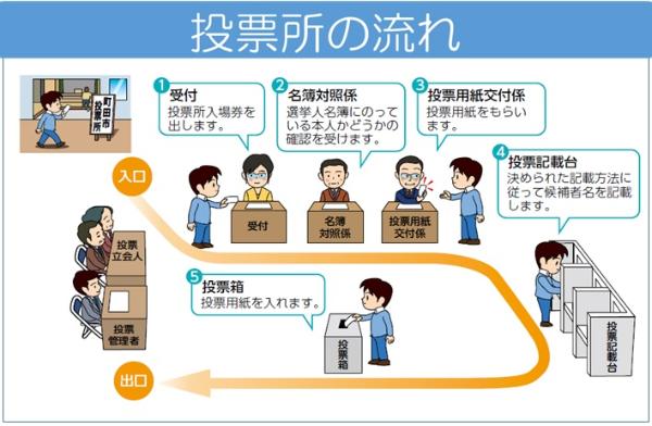 投票所の流れを説明します。最初に受付し、次に名簿対照係に進み、さらに投票用紙交付係に行きます。その後、投票記載台で候補者名等を記載したら、投票箱に投函し、終了します。