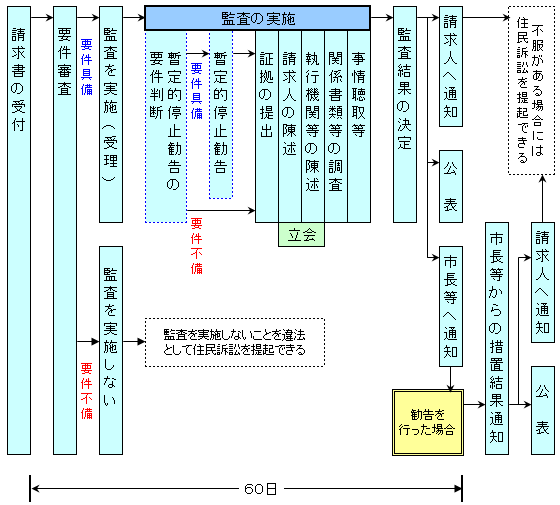 監査請求の流れ