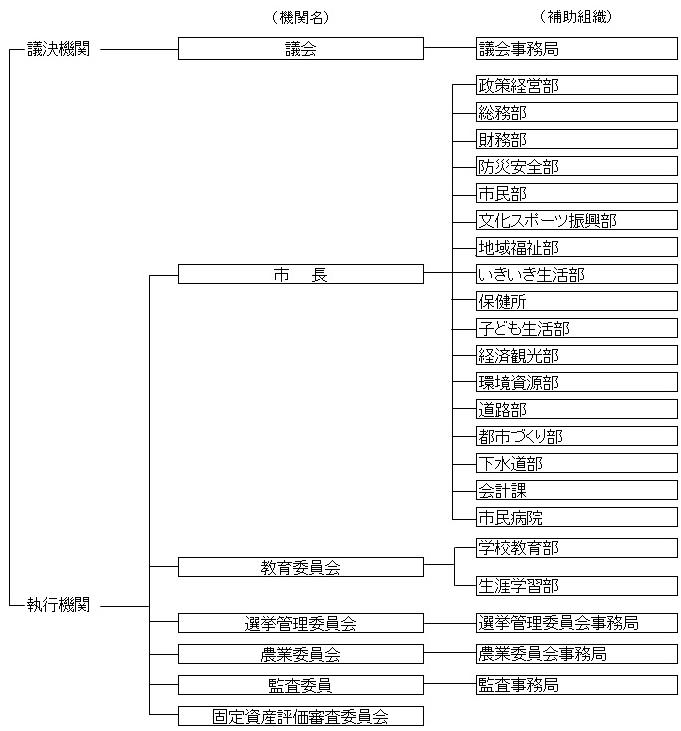 町田市の機関とその補助組織