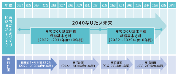 計画の期間