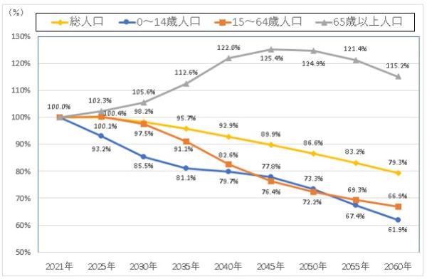 2021年を100とした時の将来人口推計グラフ