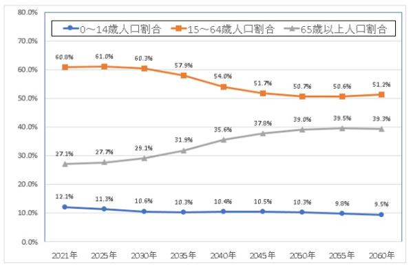 町田市の将来人口推計（市内10地域）グラフ