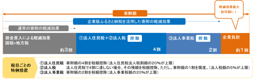 法人関係税軽減（図）