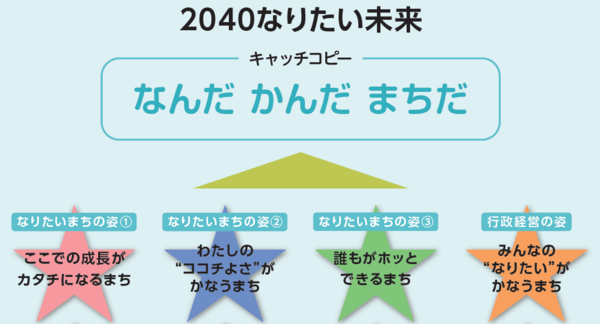 まちだ未来づくりビジョン２０４０に掲げるキャッチコピーと３つのなりたいまちの姿
