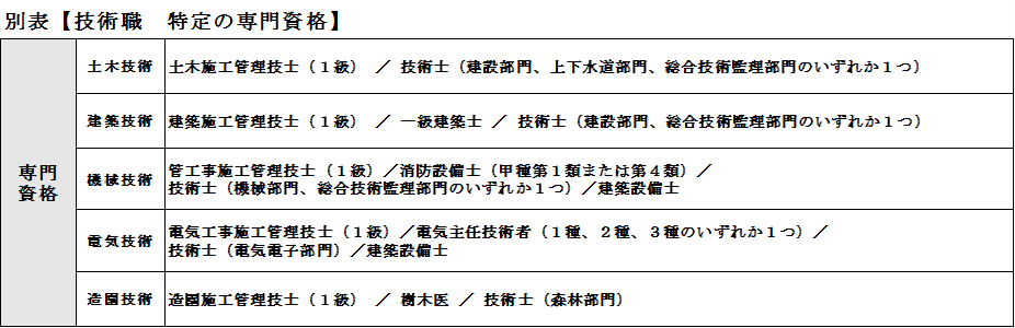 別表「技術職　特定の専門資格」